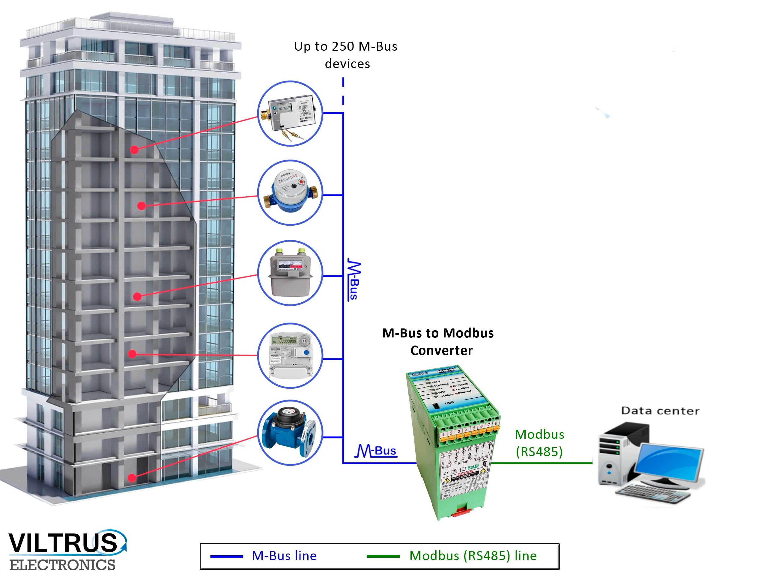 Viltrus_Mbus_Converter_Modbus_Image_1